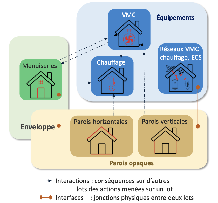 Schéma technique illustrant les interactions entre l'enveloppe du bâtiment, la ventilation (VMC) et les équipements de chauffage pour une rénovation énergétique globale.